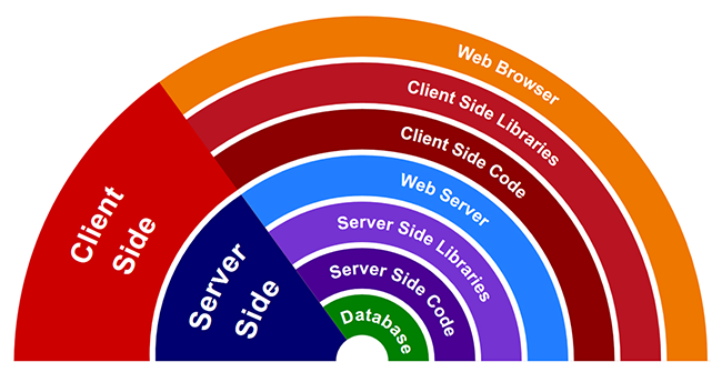 FrontEnd & Back Technologies